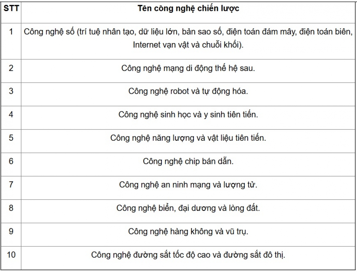 Danh mục 10 nhóm công nghệ chiến lược